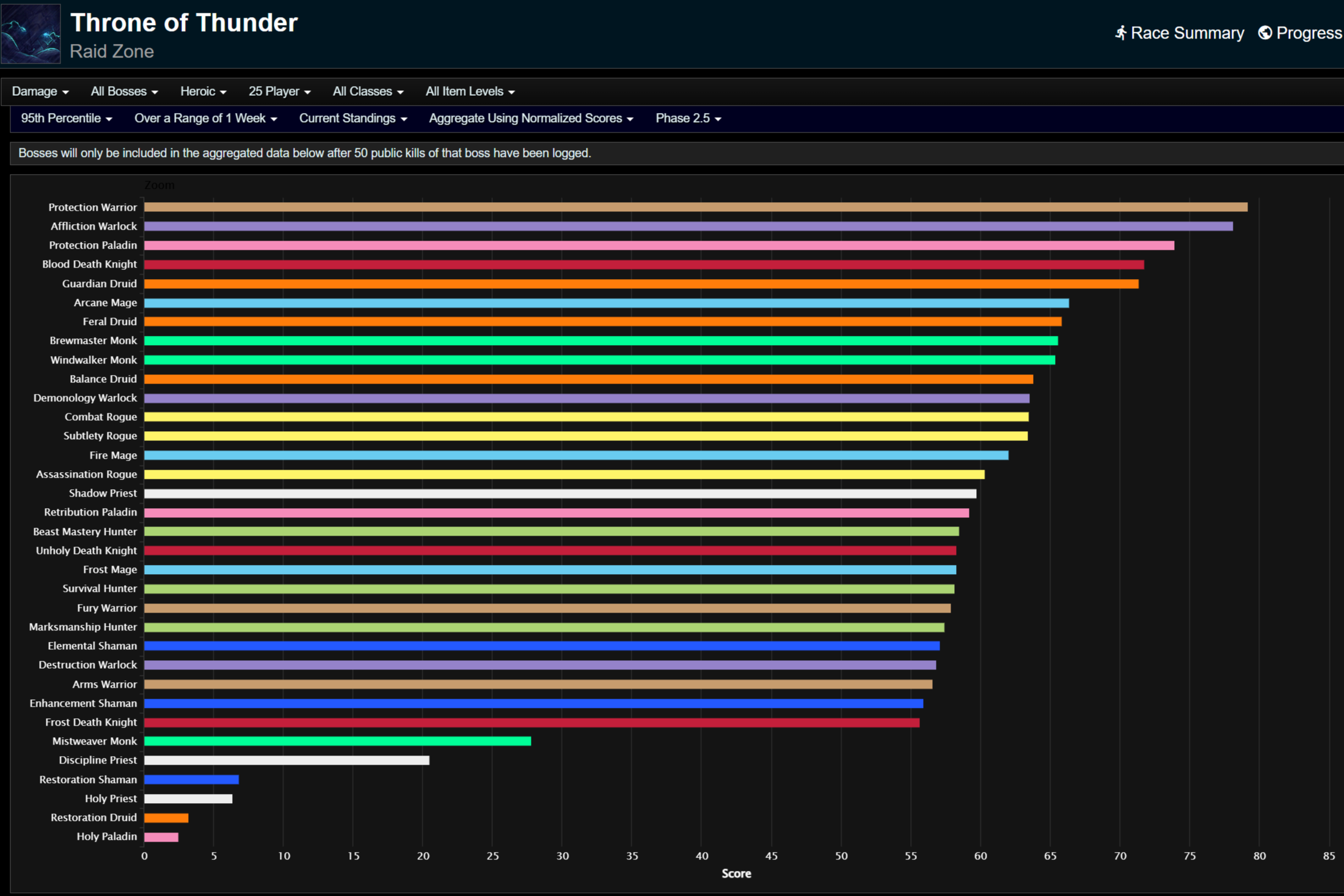 Общий нанесенный во время боя урон для 95-го процентиля.