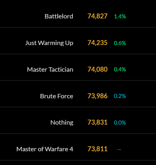 Master of Warfare 4 is worse than any other talent, or having none at all