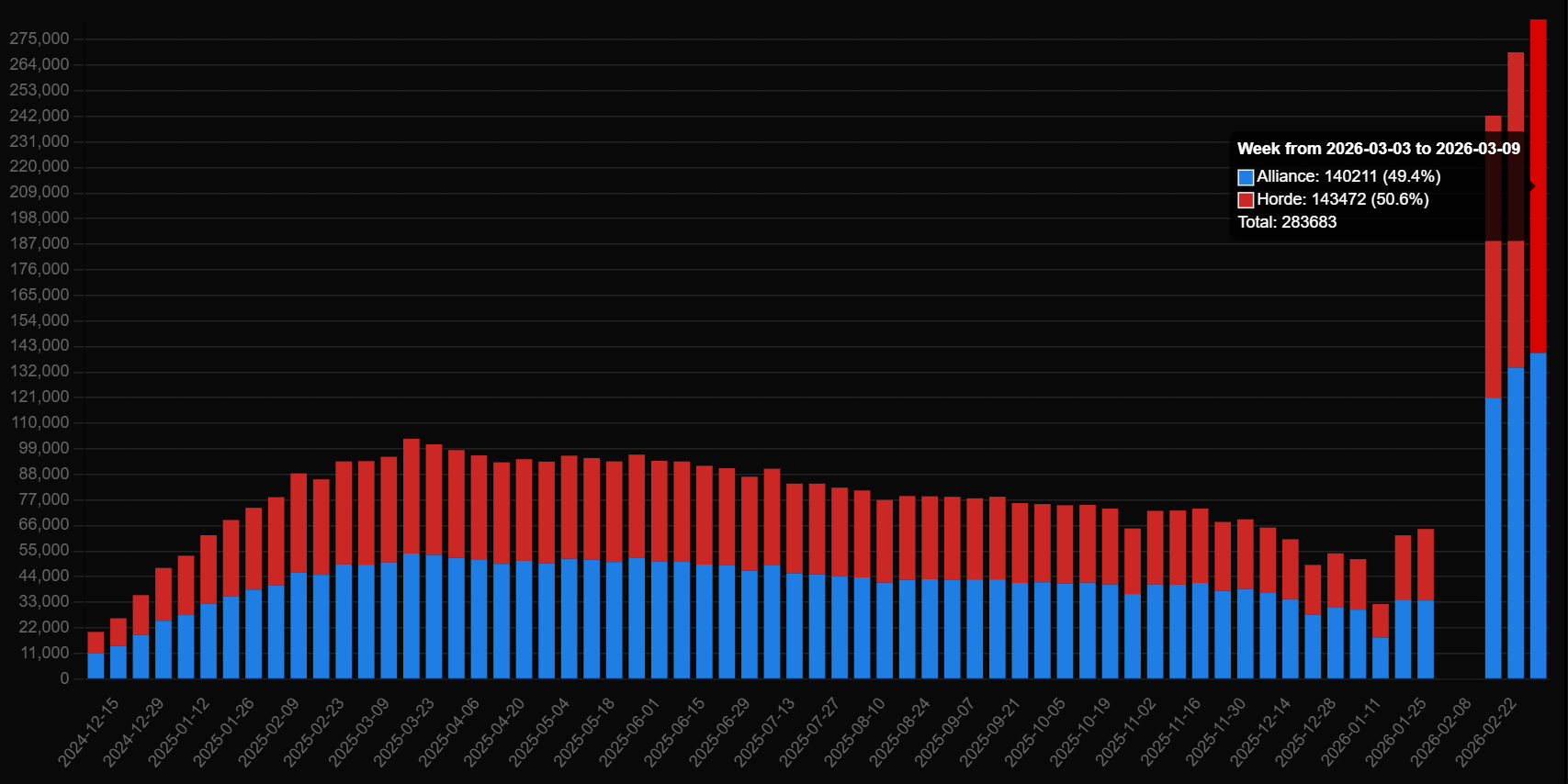 Популяция рейдов TBC