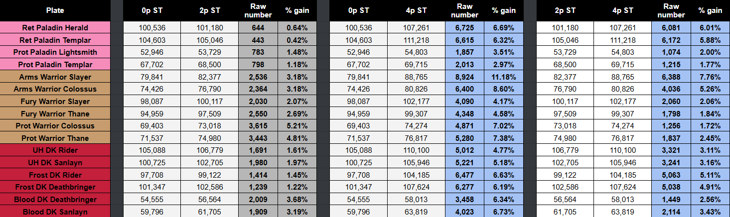 Таблица прироста DPS от тир-сетов от Ulria
