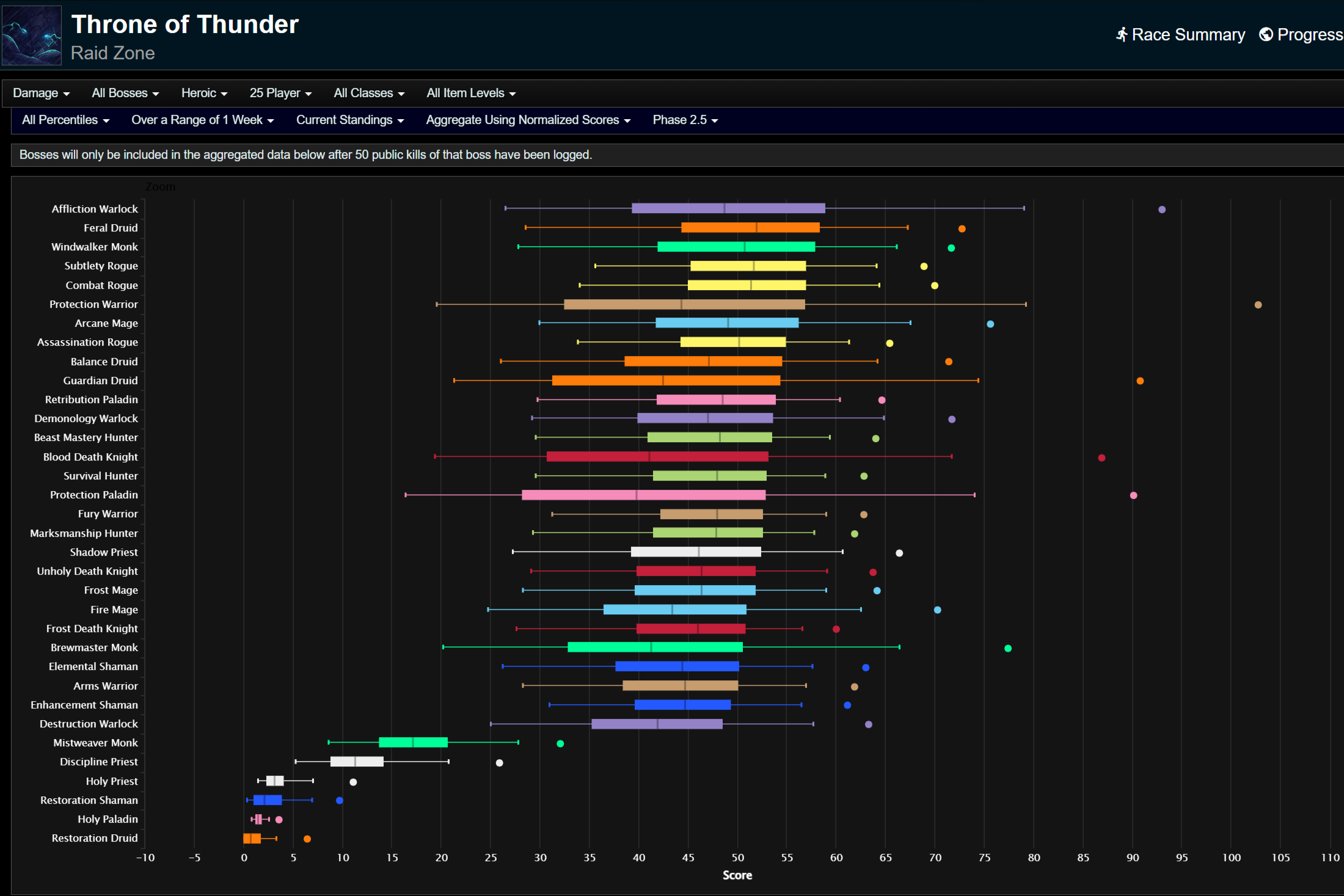 Общий нанесенный урон для всех процентилей.
