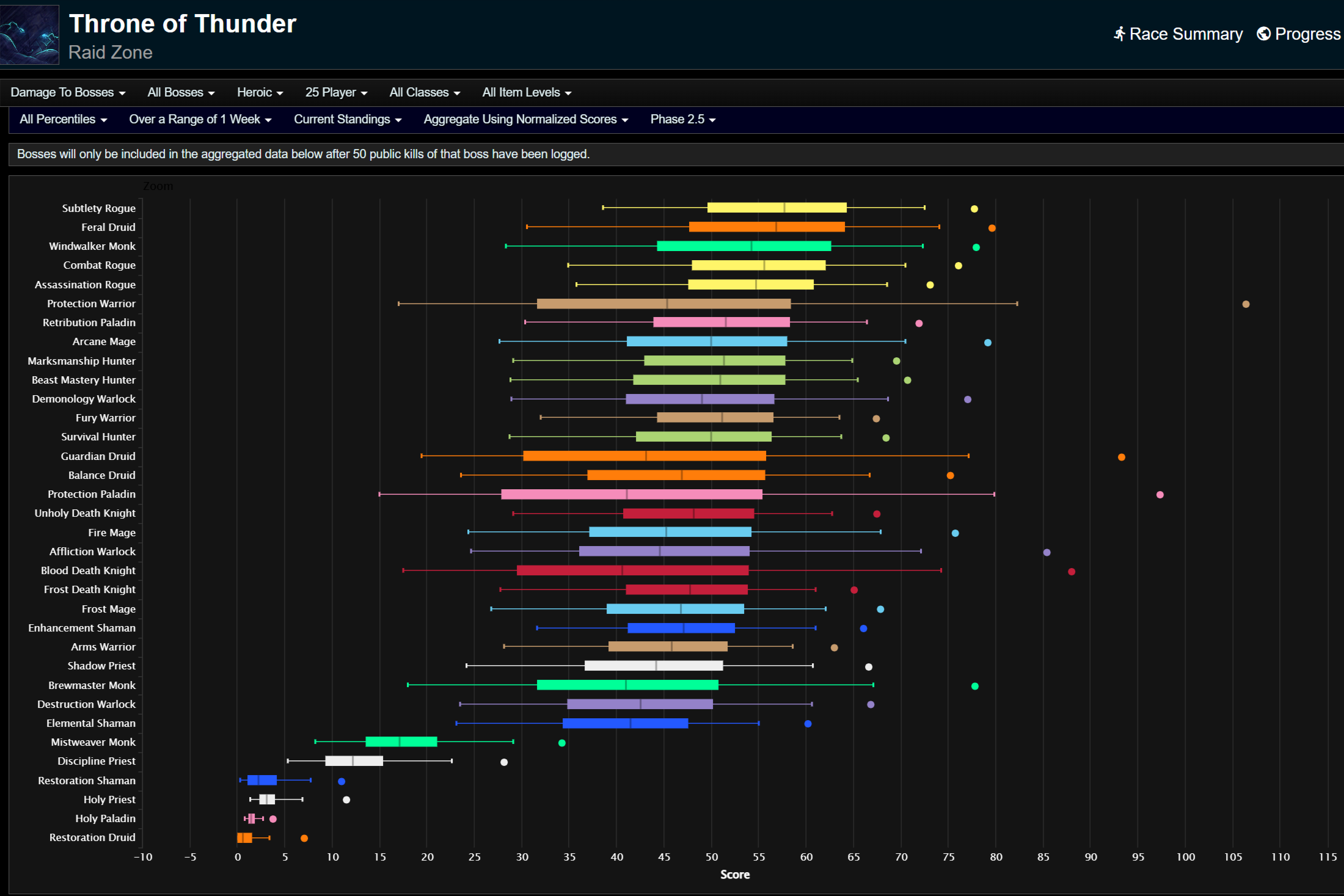 Урон по боссам для всех процентилей.
