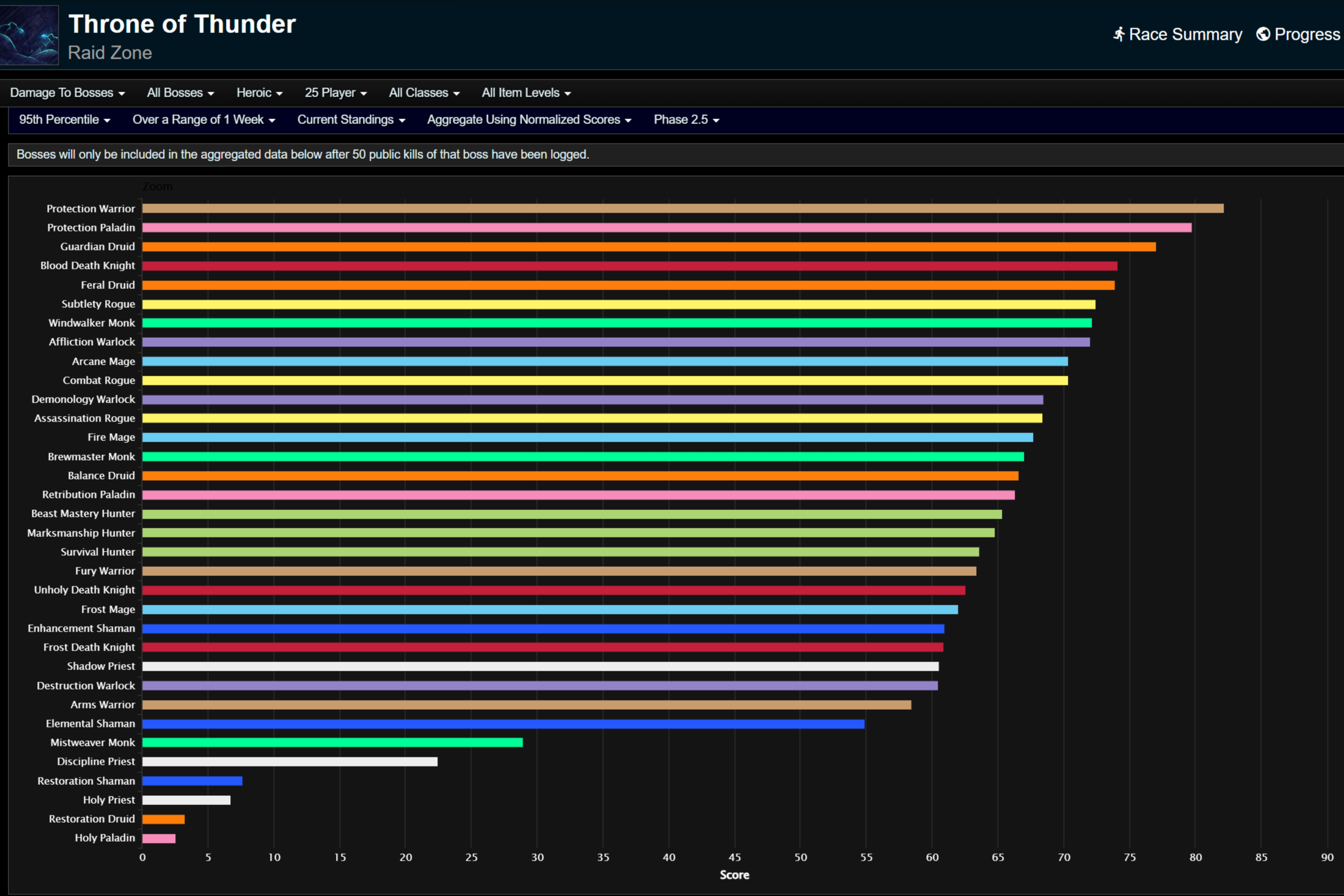 Урон по боссам для 95-го процентиля.