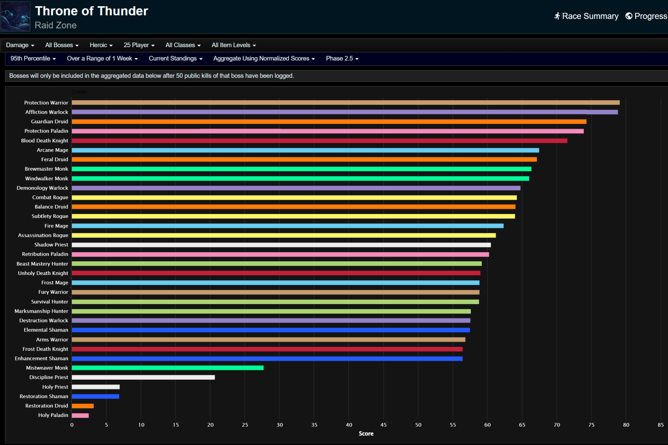 Общий нанесенный урон для 95-го процентиля.