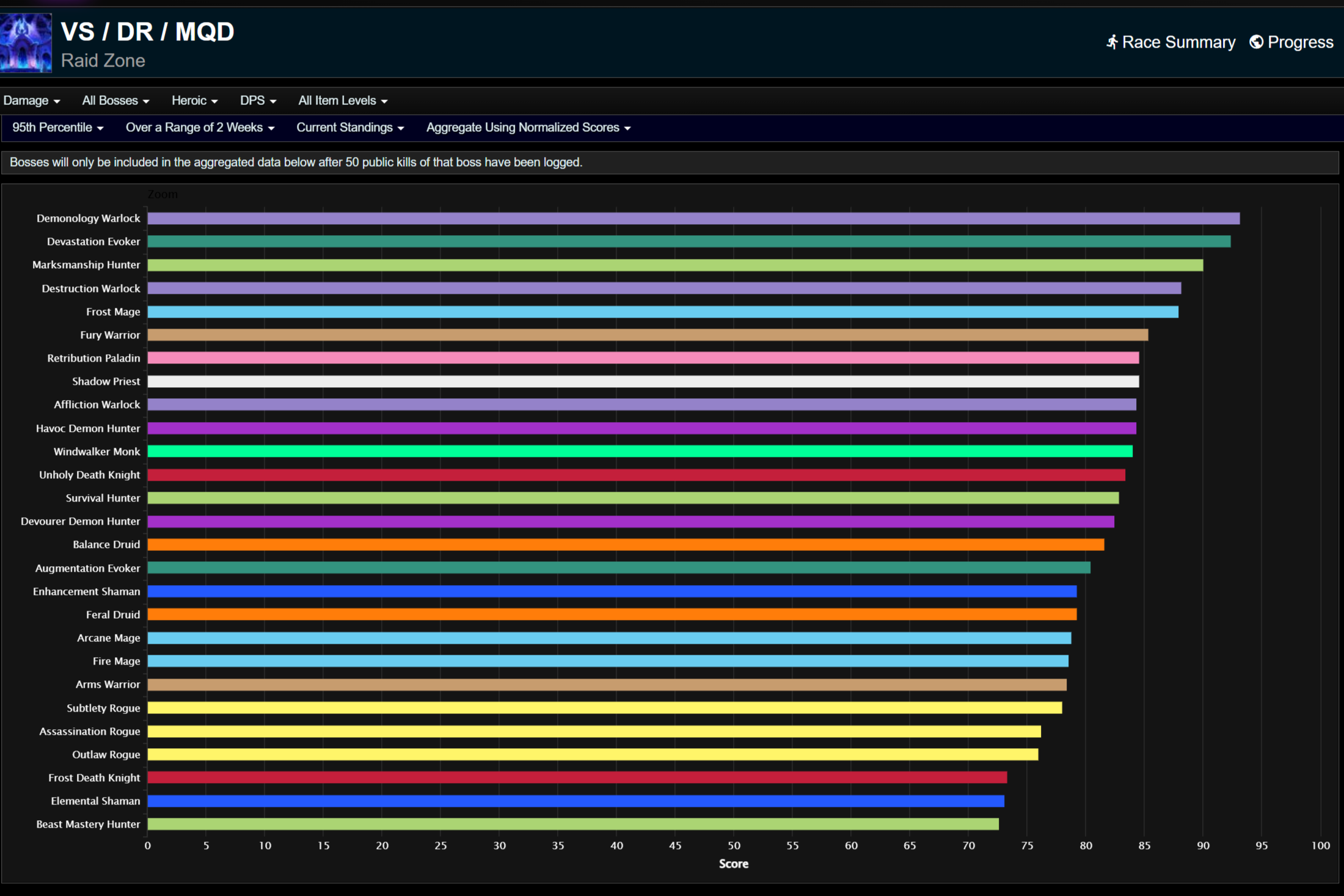 Общий нанесенный урон для 95-го процентиля.