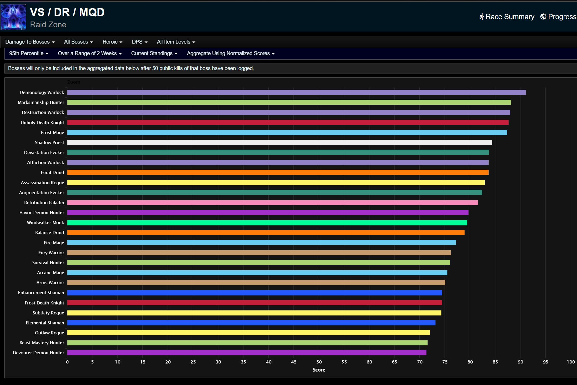 Урон по боссам для 95-го процентиля.