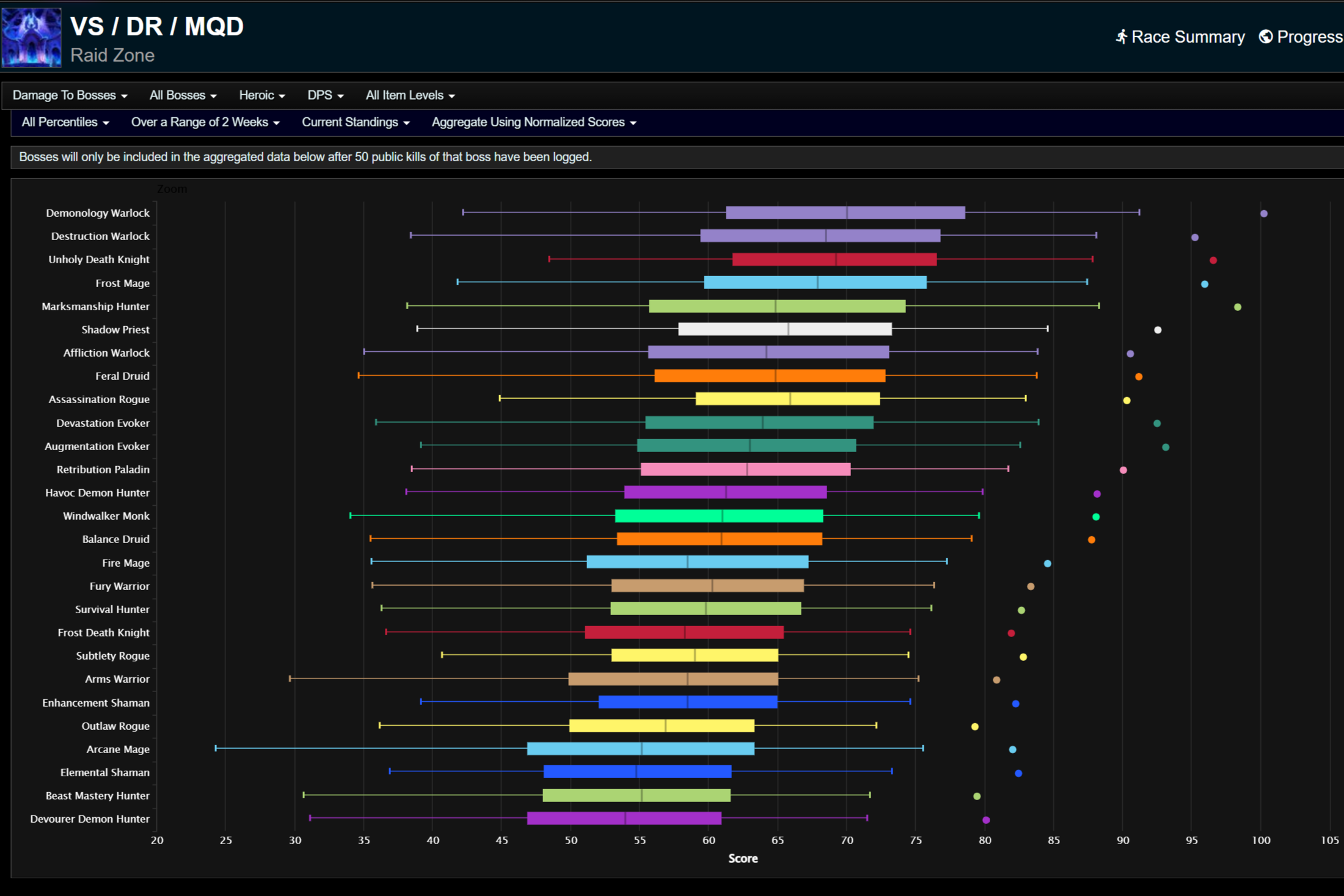 Урон по боссам для всех процентилей.