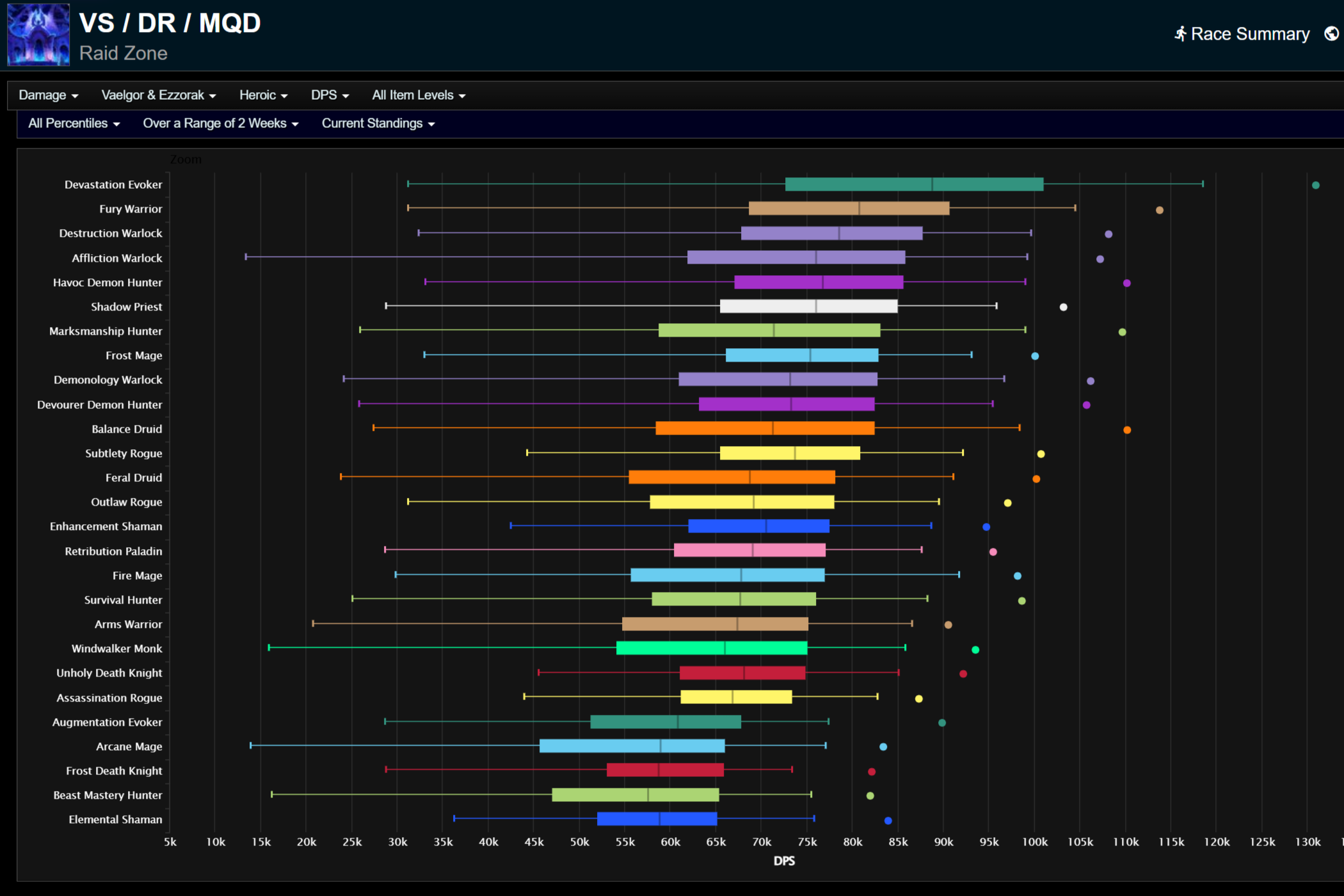 Ваэлгор и Эззорак: все процентили