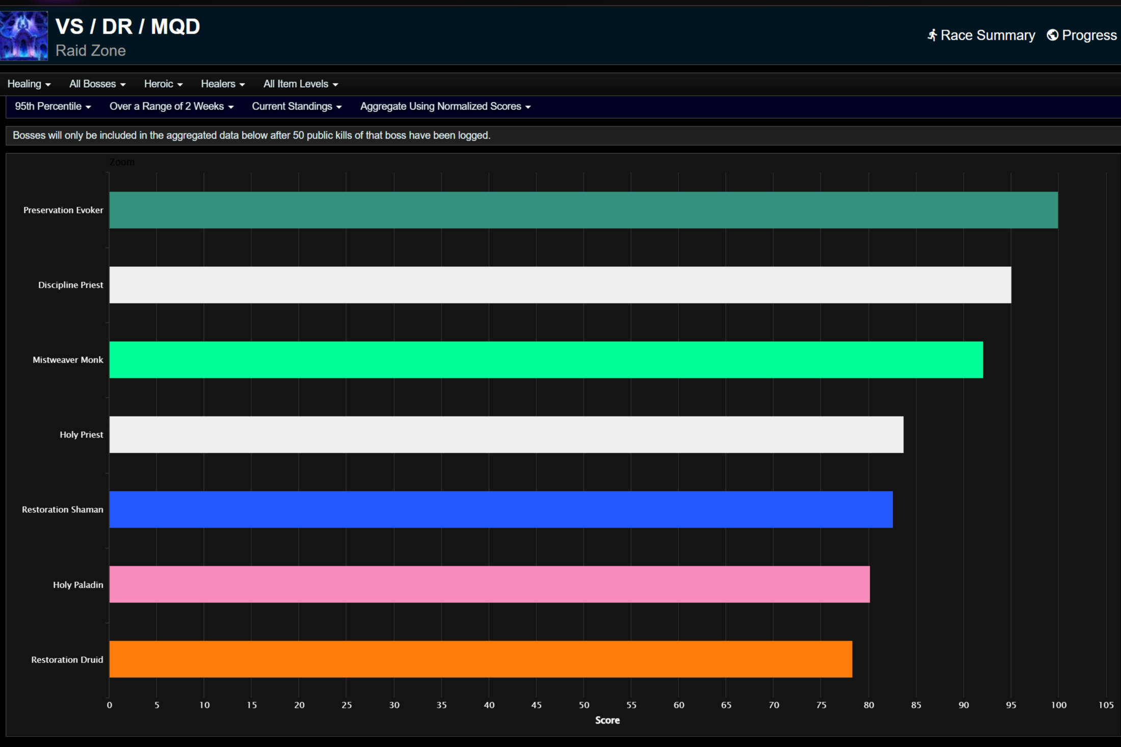 95-й процентиль исцеления