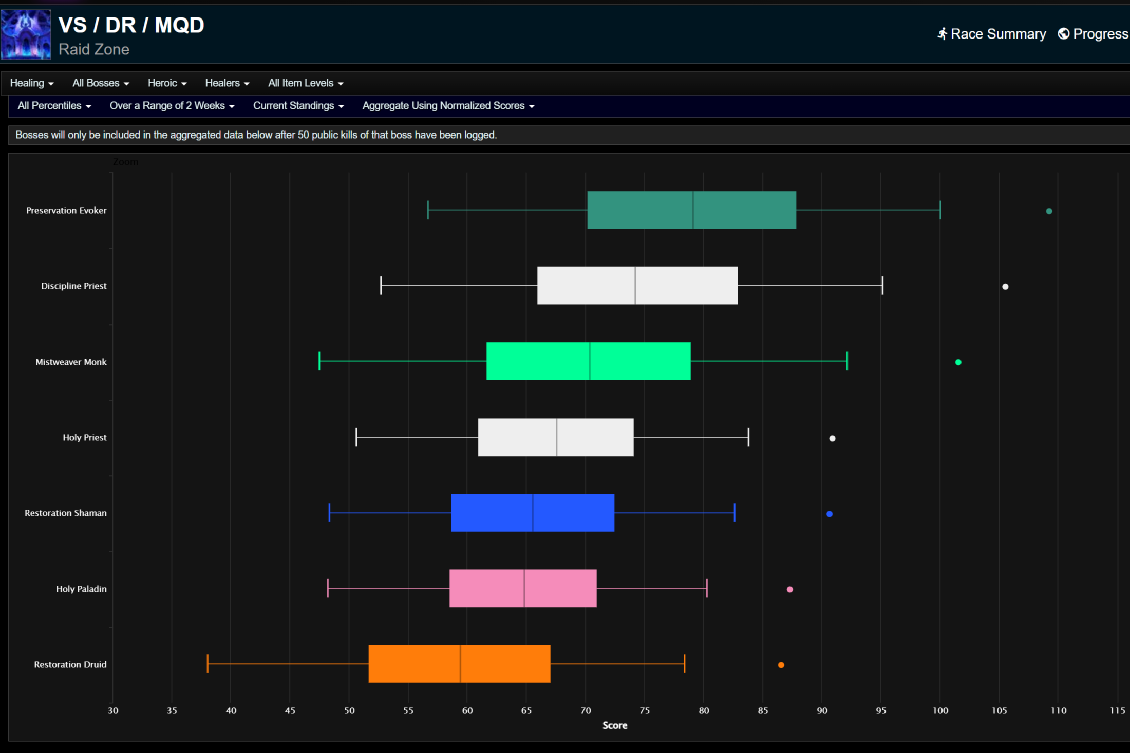 Все процентили исцеления