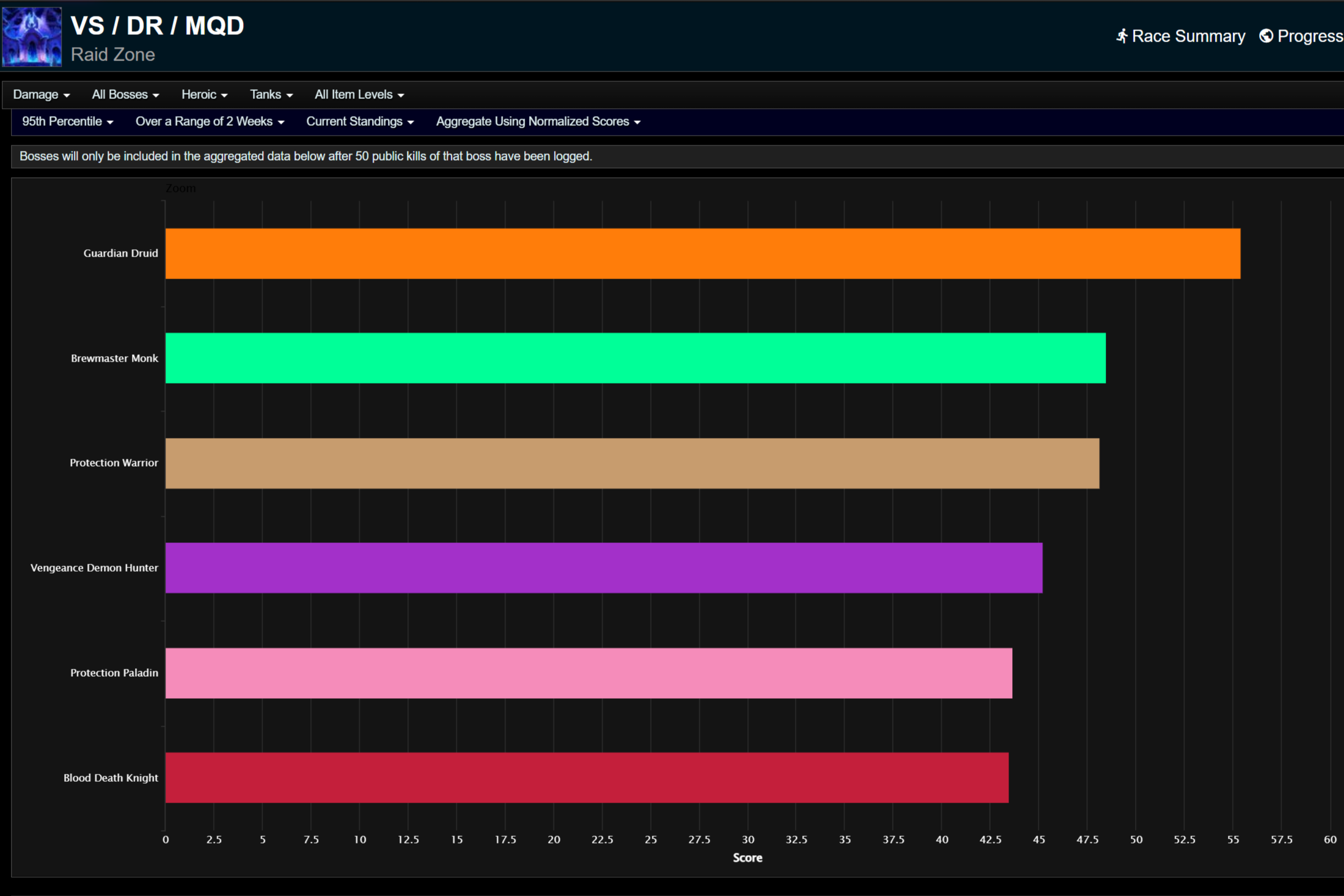 95-й процентиль исцеления