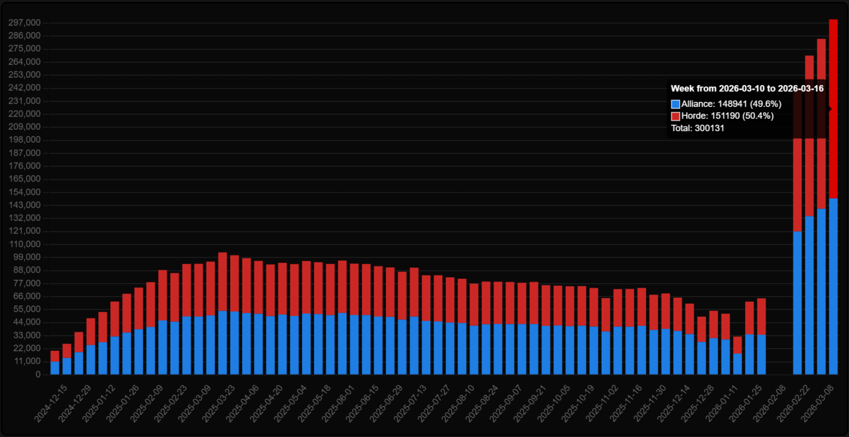 TBC Anniversary Population