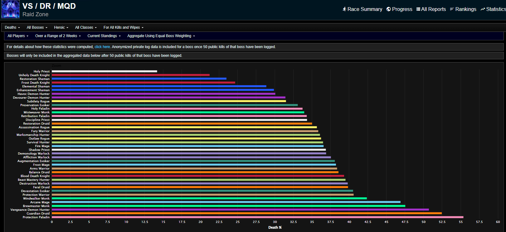 Статистика смертей в героическом режиме