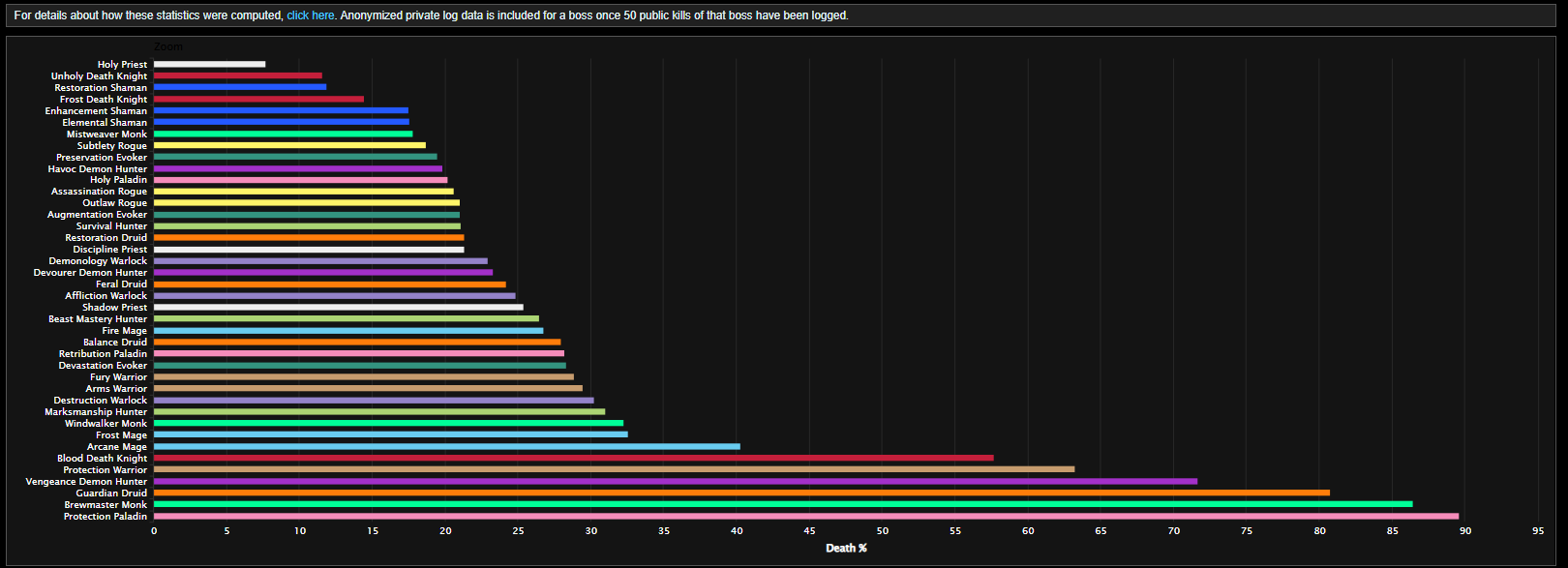 Статистика смертей на Паладинах