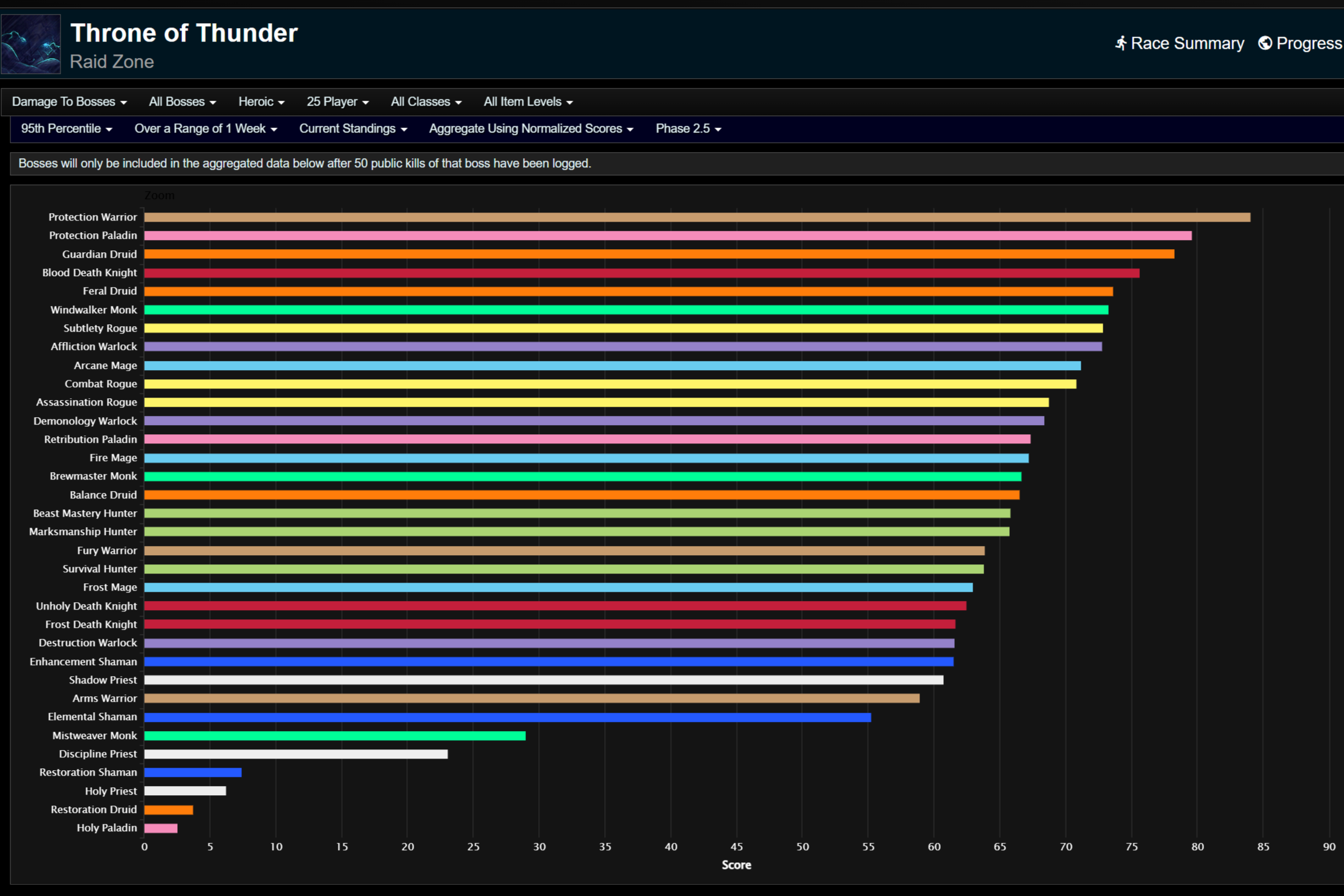 Урон по боссам для 95-го процентиля.