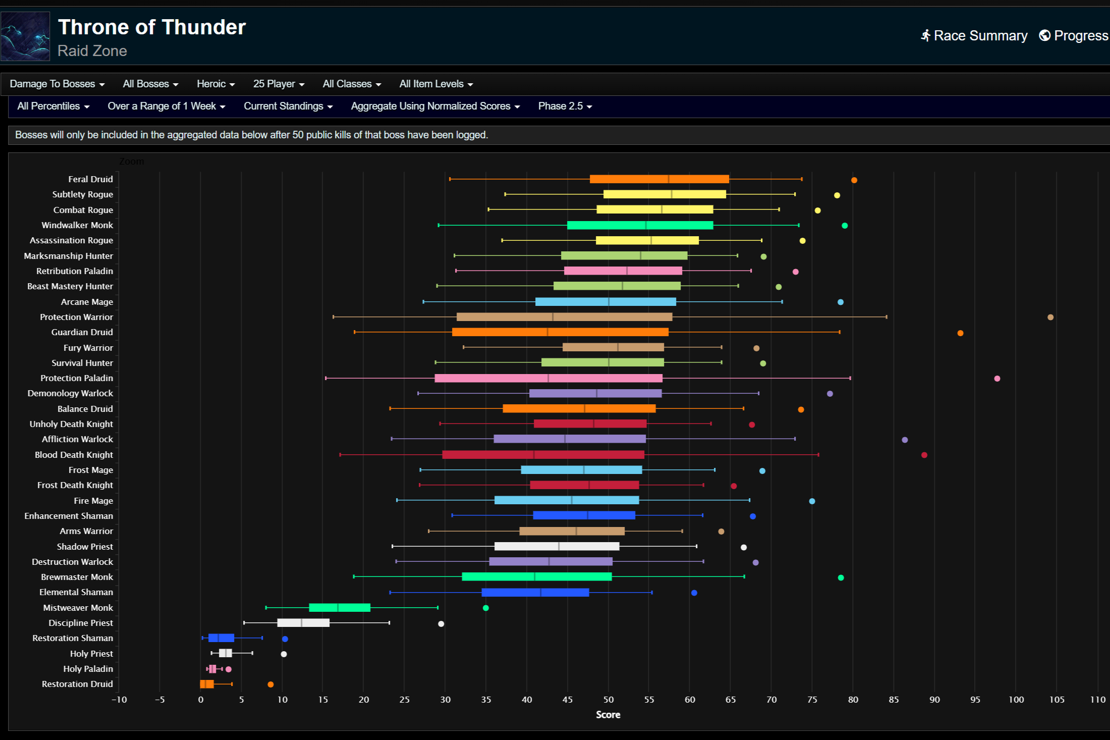 Урон по боссам для всех процентилей.