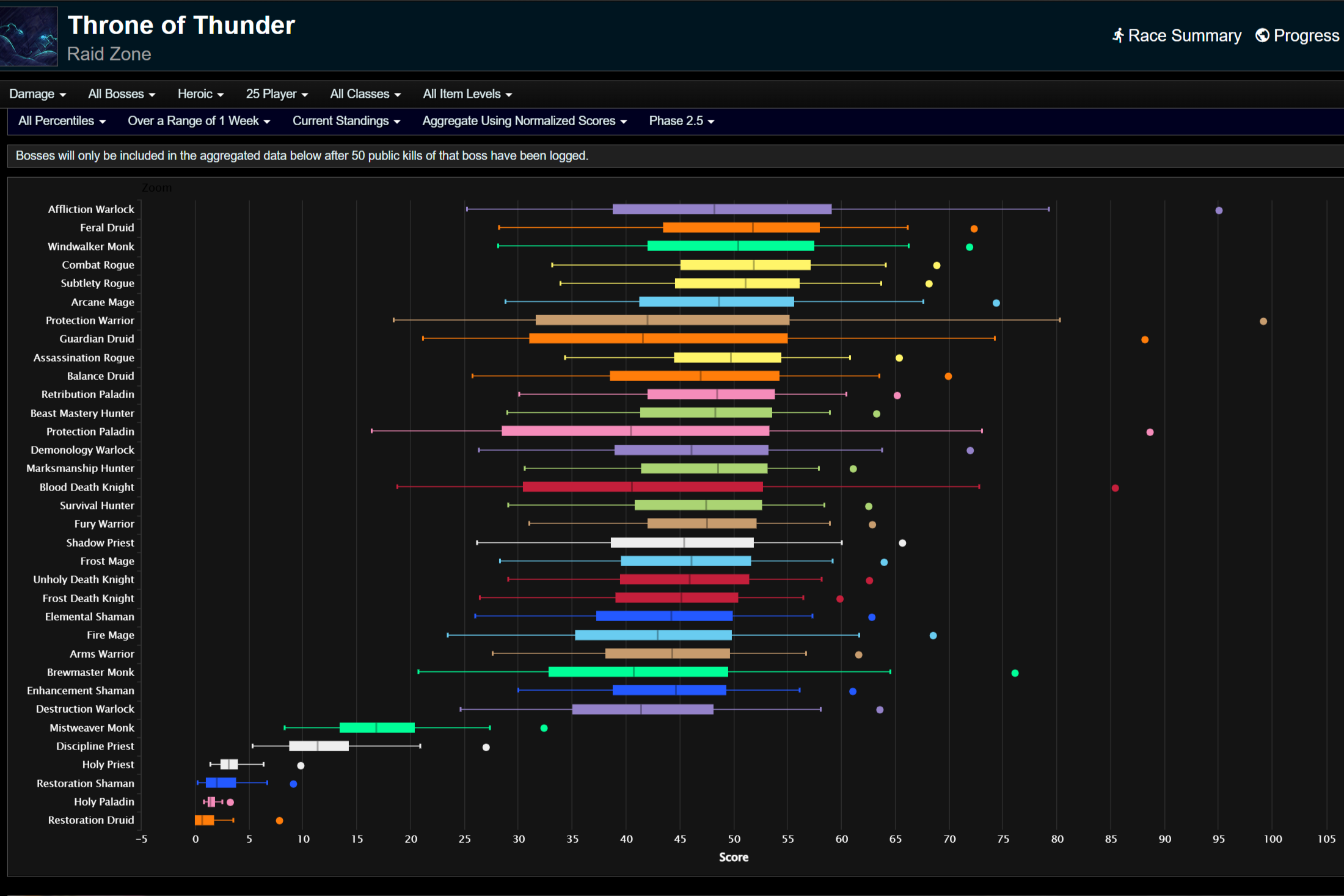 Общий нанесенный урон для всех процентилей.