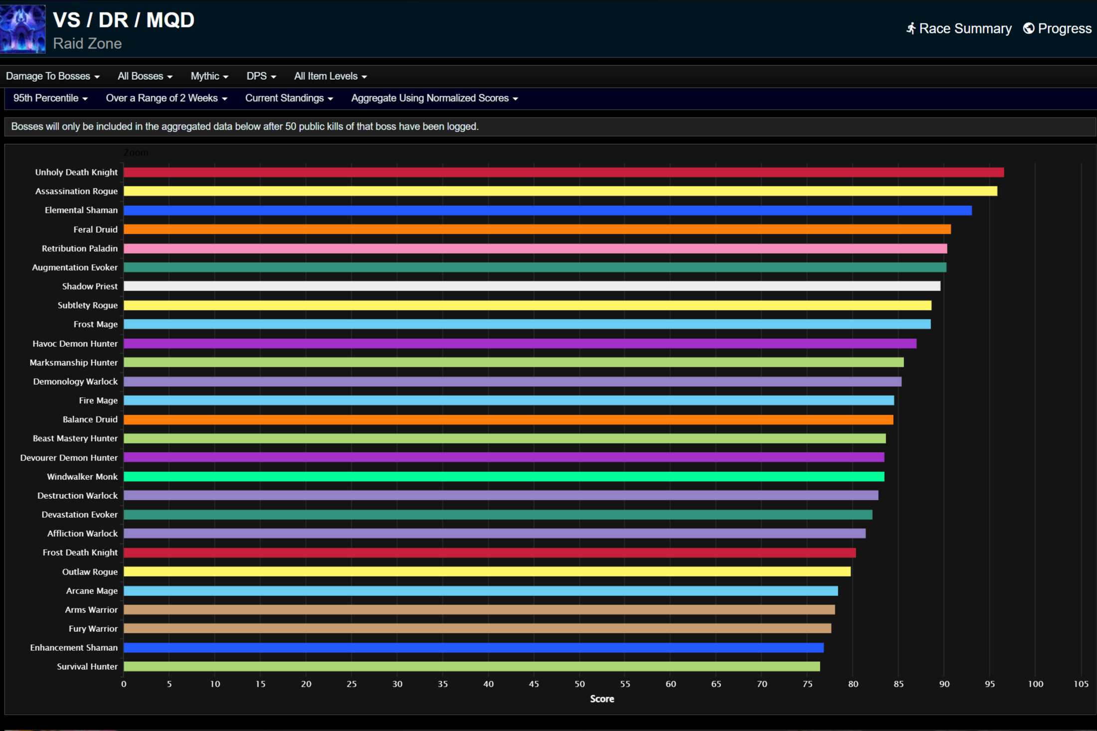 Урон, нанесенный боссам, для 95-го процентиля.