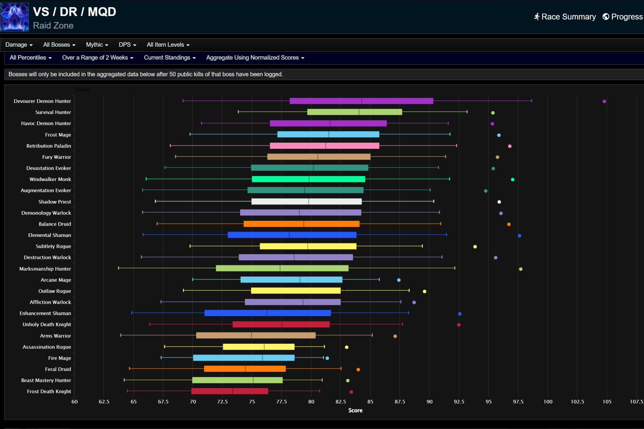 Общий нанесенный урон для всех процентилей.