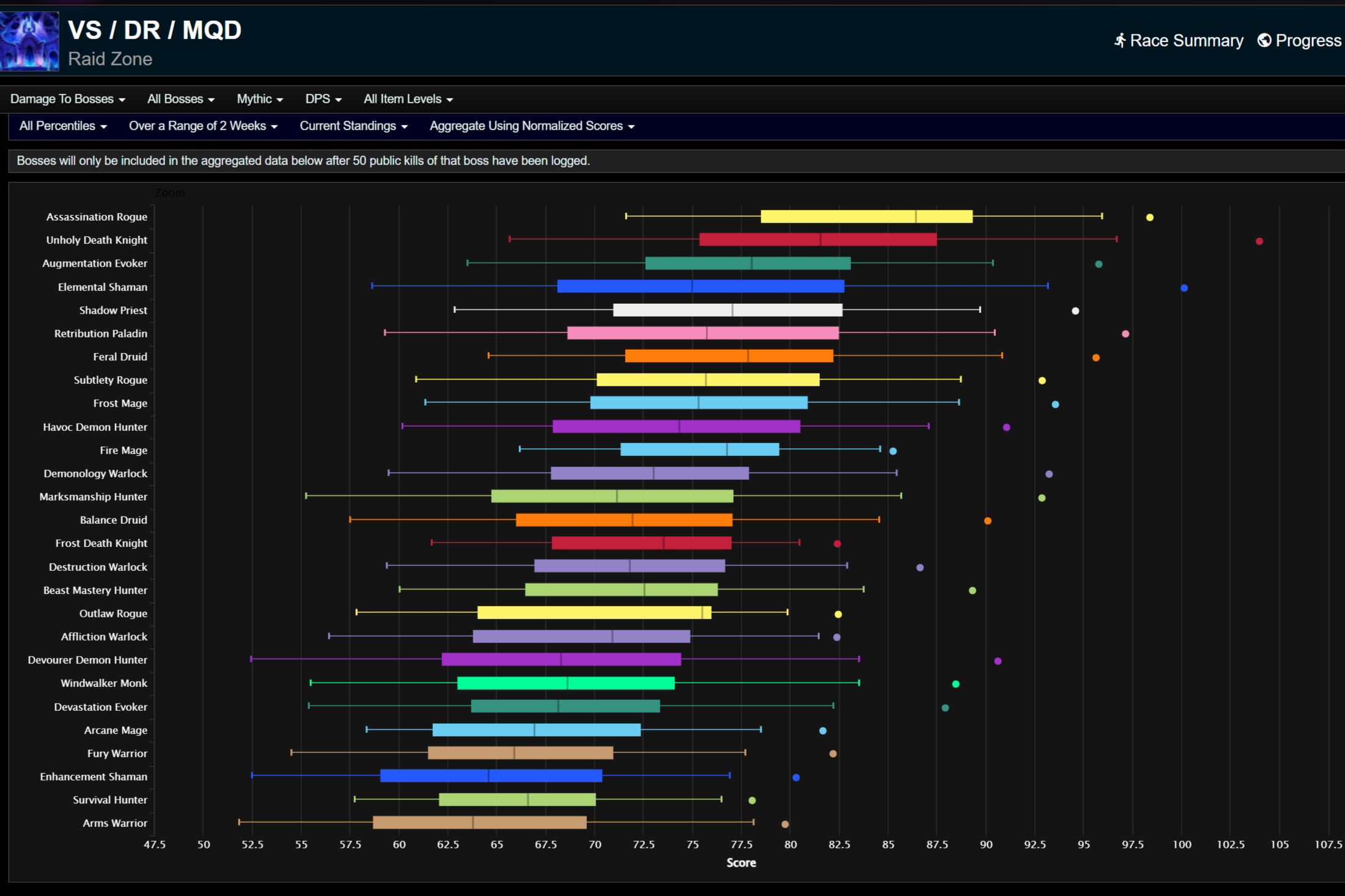 Урон, нанесенный боссам, для всех процентилей.