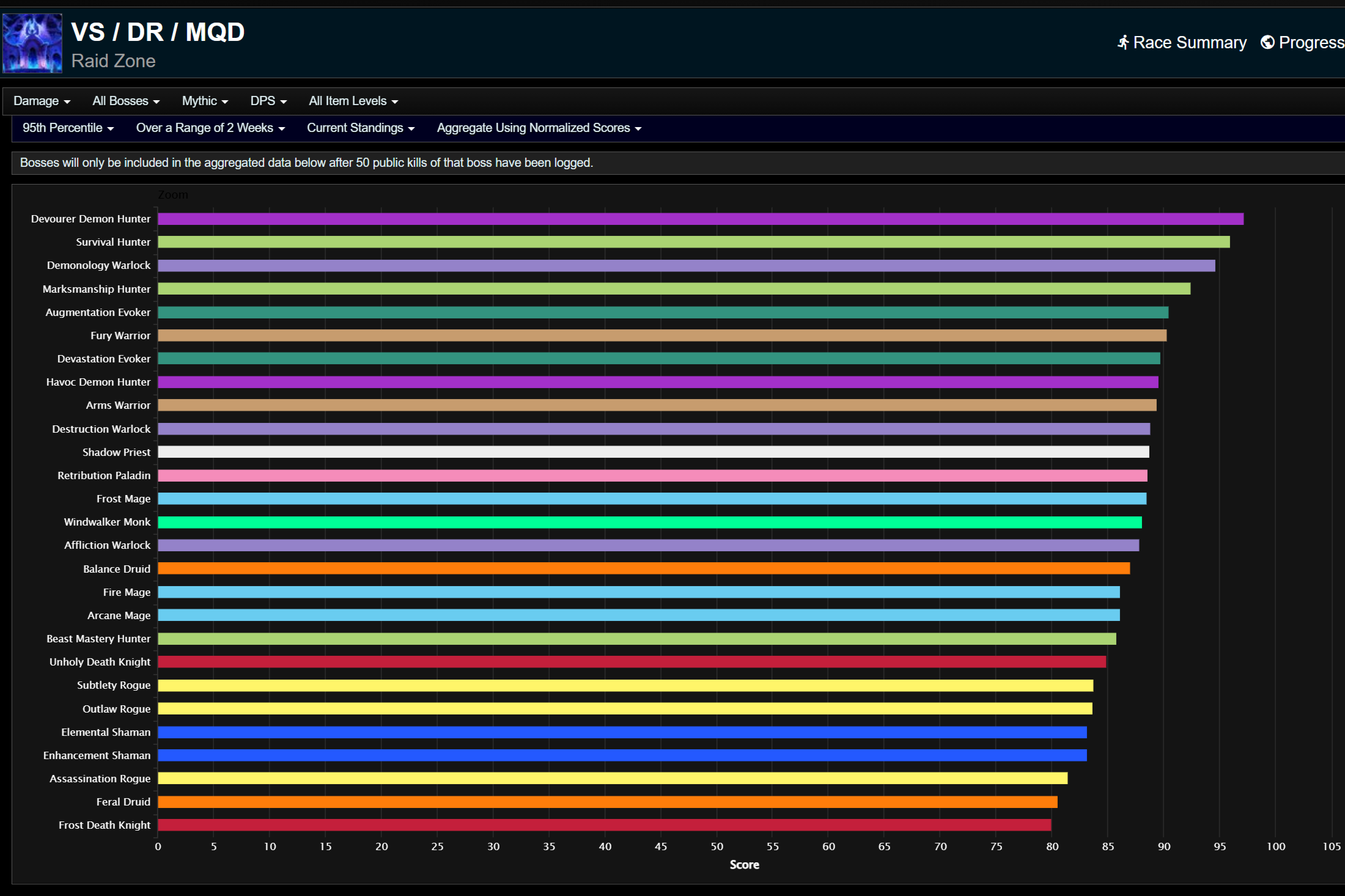 Общий нанесенный урон для 95-го процентиля.