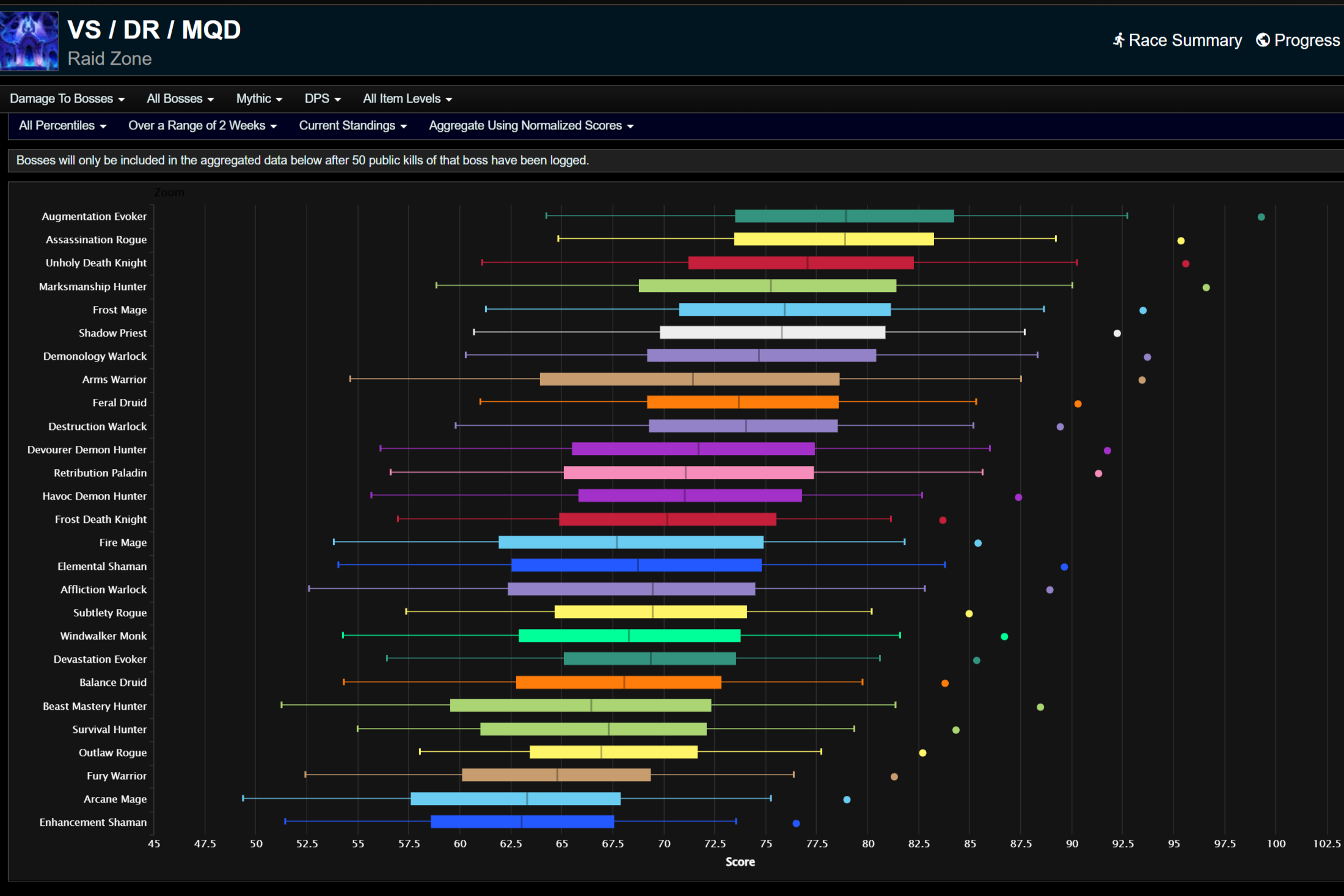 Урон по боссам для всех процентилей.