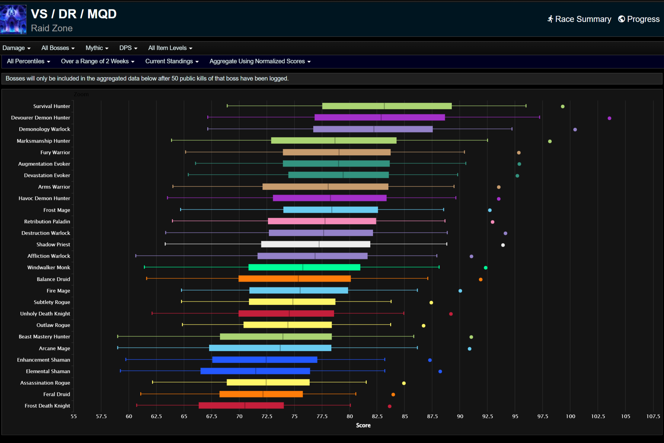 Общий нанесенный урон для всех процентилей.