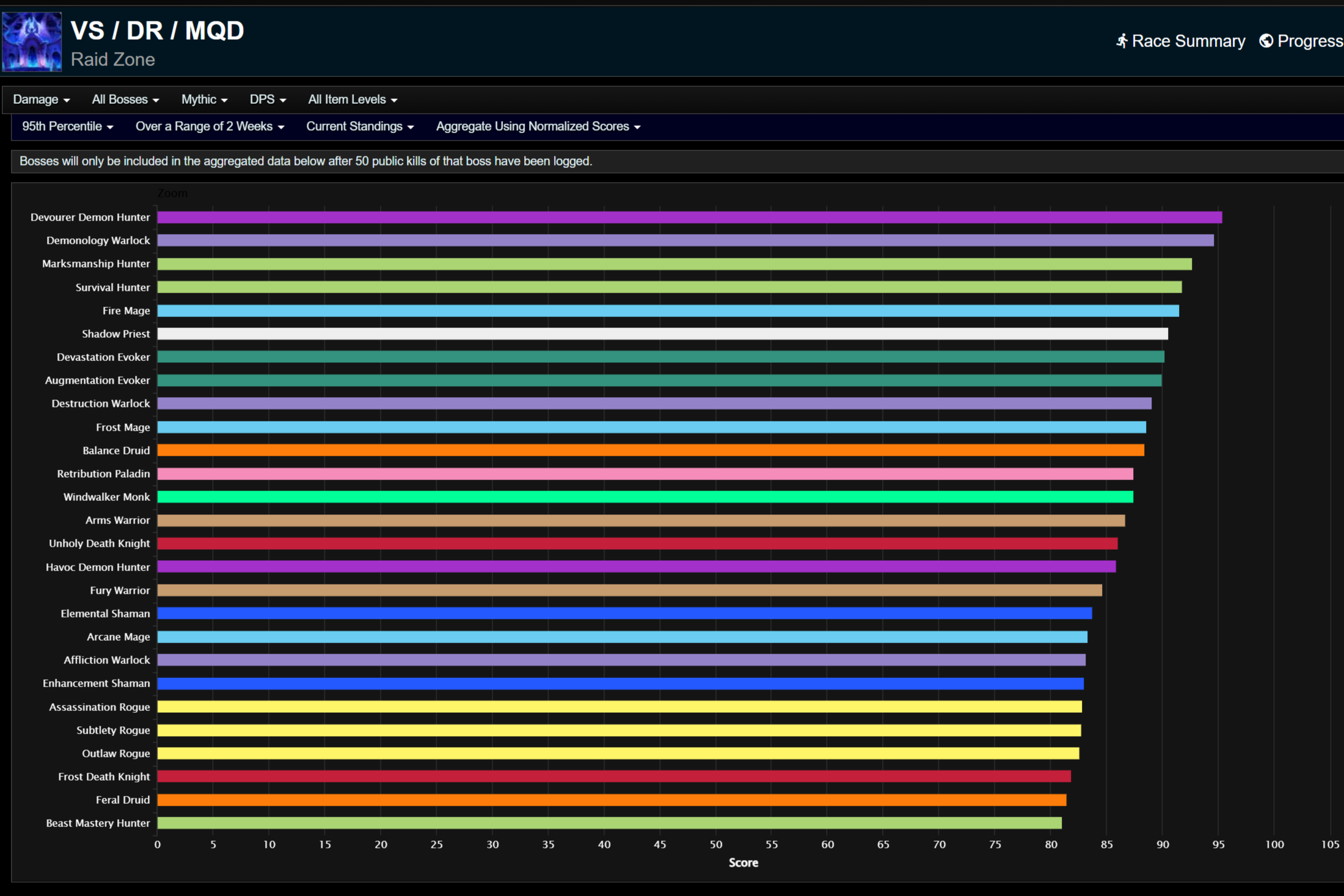 Общий нанесенный урон для 95-го процентиля.