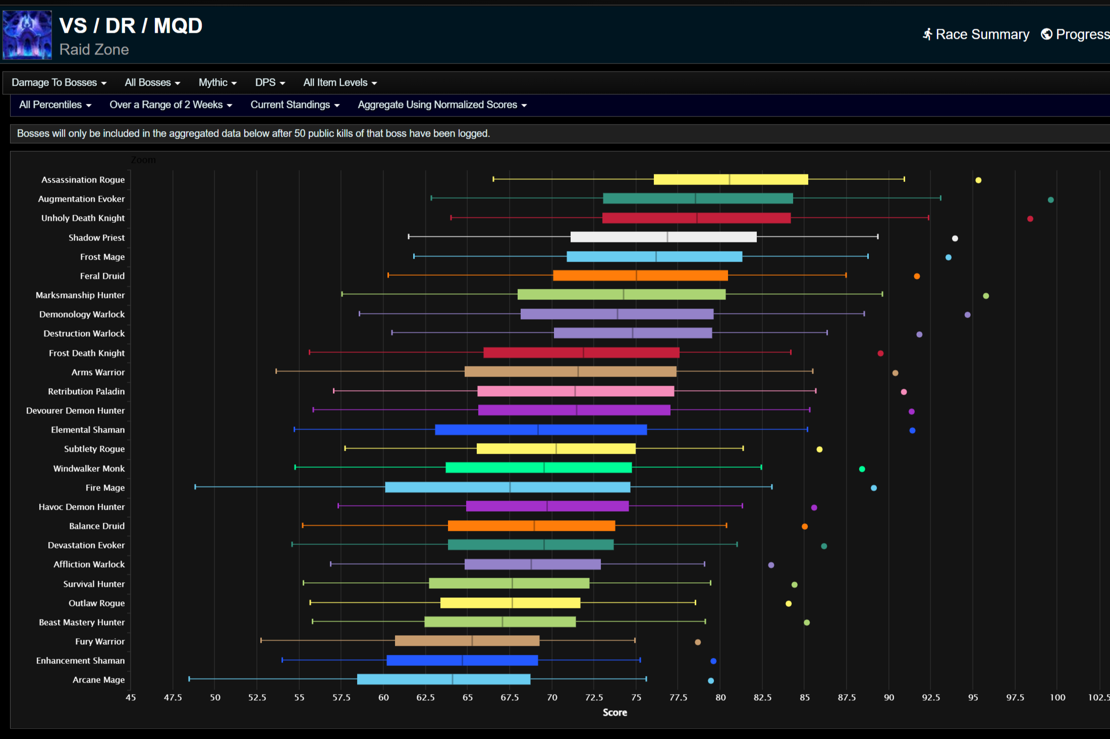 Урон по боссам для всех процентилей.