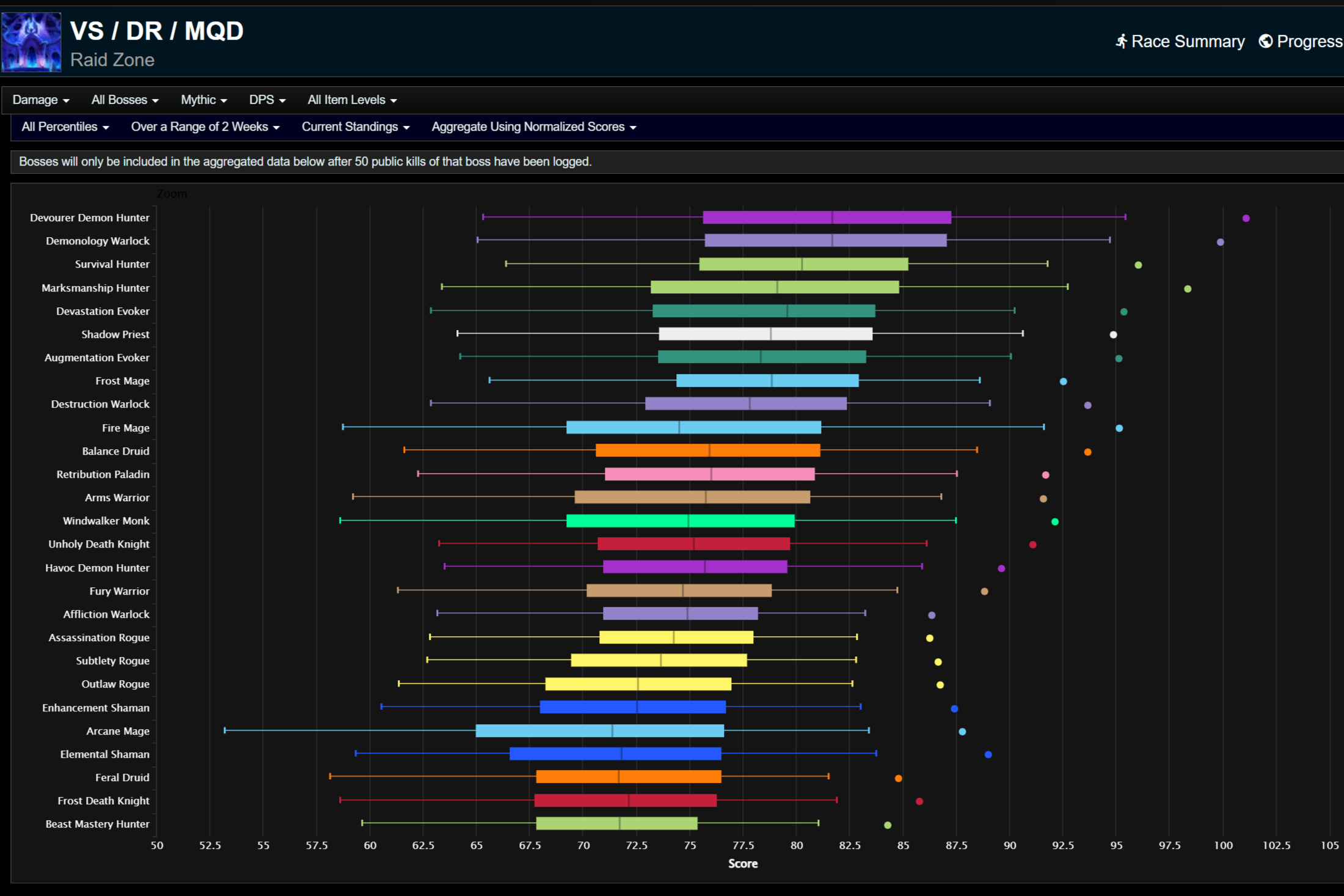 Общий нанесенный урон для всех процентилей.