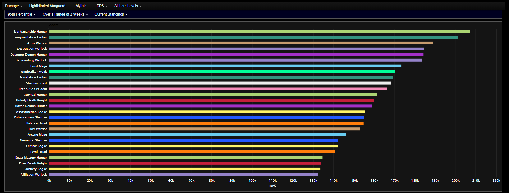 Рейтинги Ослепленного Светом авангарда на Warcraft Logs