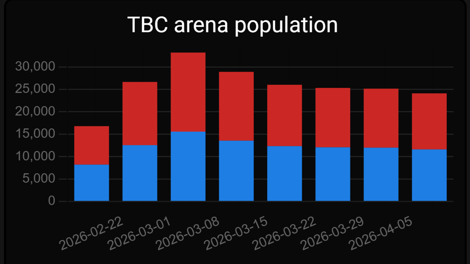 TBC Arena Population