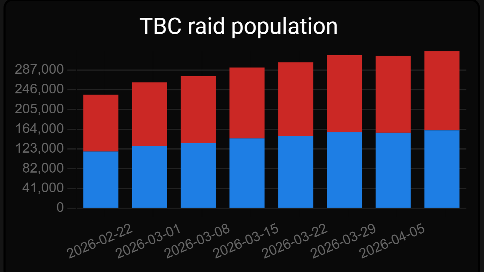 TBC Raiding Population