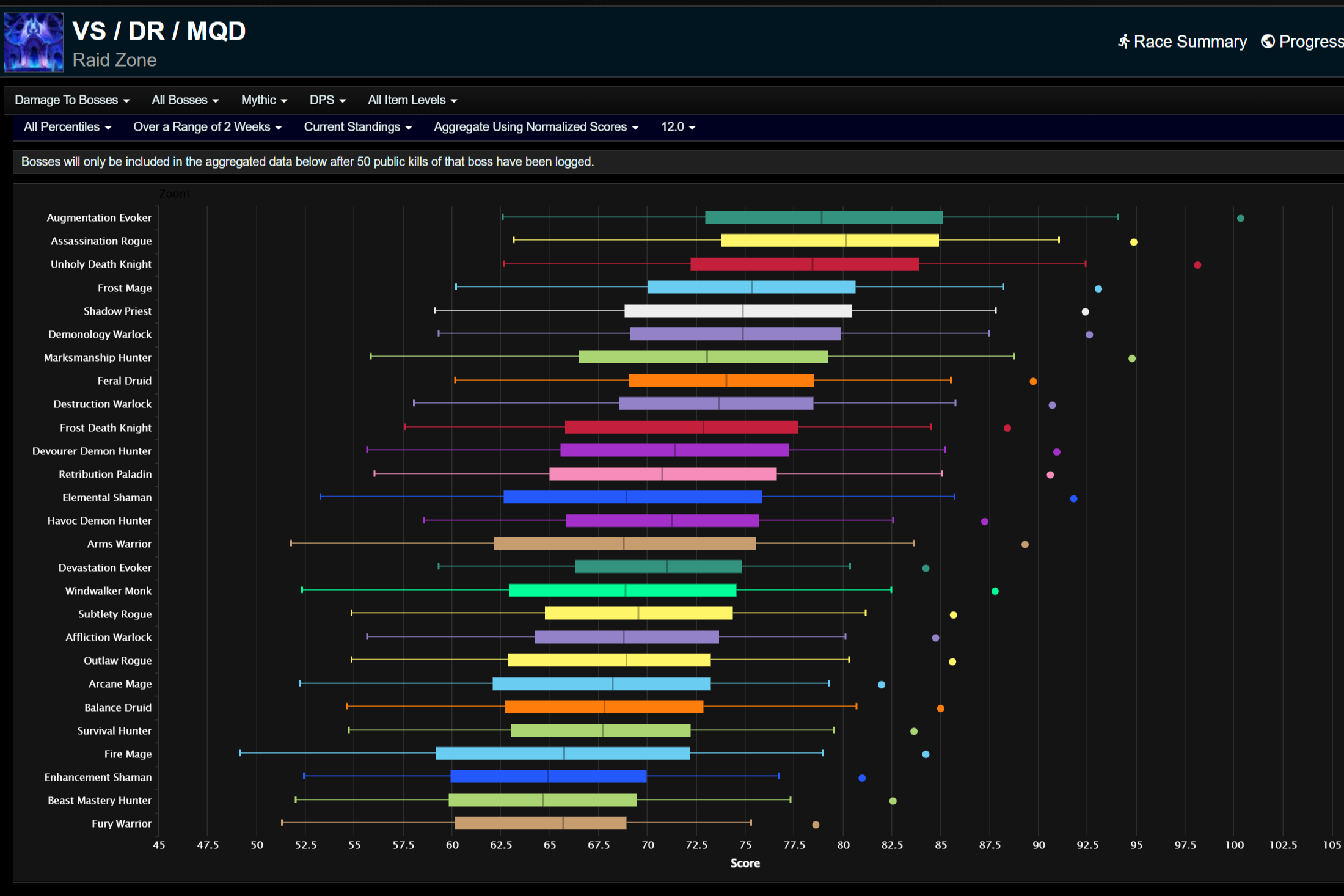 Урон, нанесенный боссам, для всех процентилей.