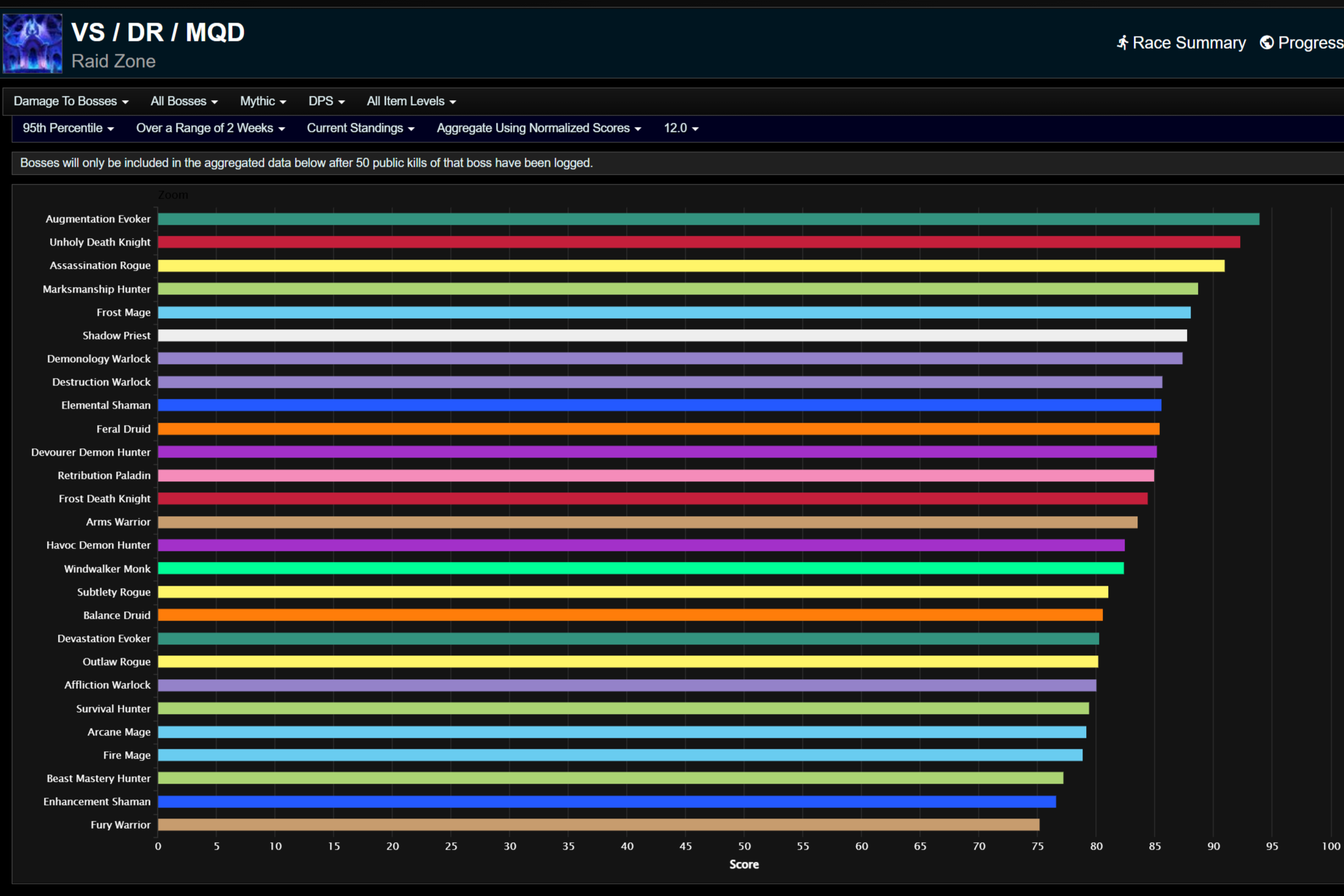 Урон, нанесенный боссам, для 95-го процентиля.
