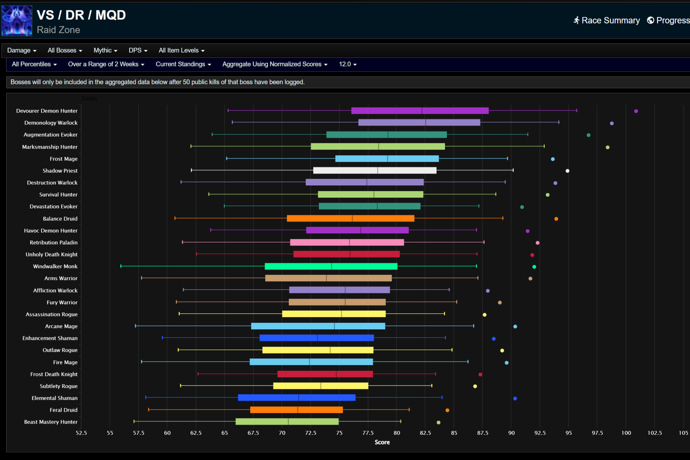 Общий нанесенный урон для всех процентилей.