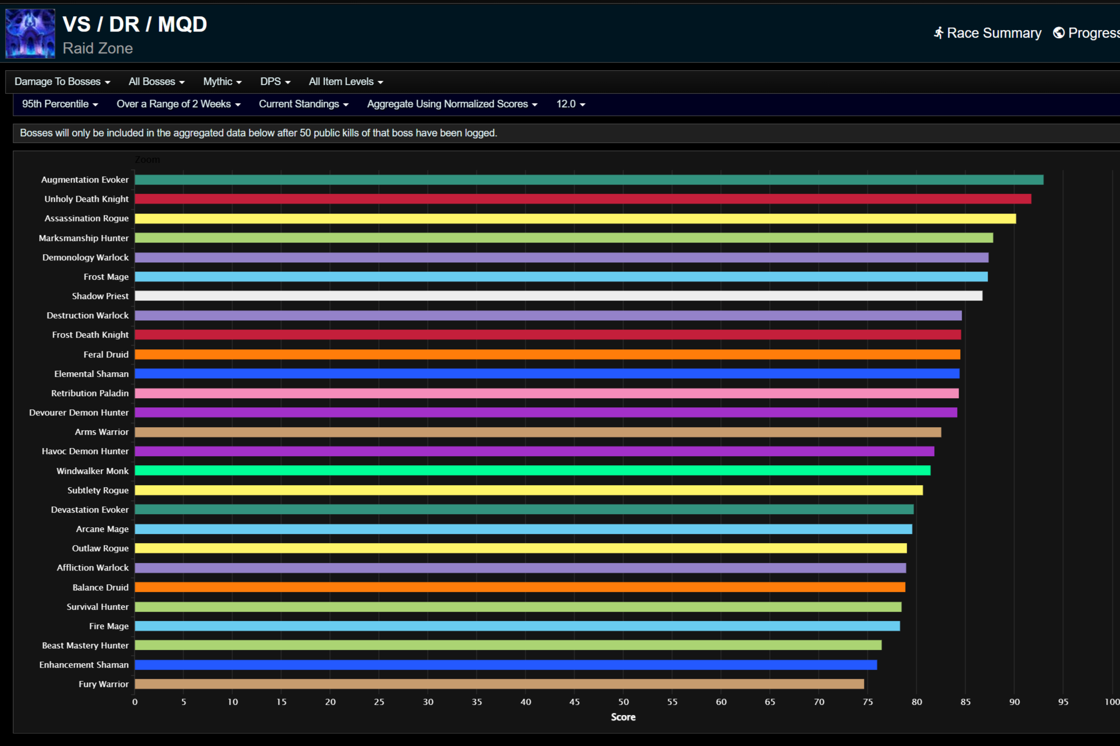 Урон по боссам в 12.0.1 для 95-го процентиля.