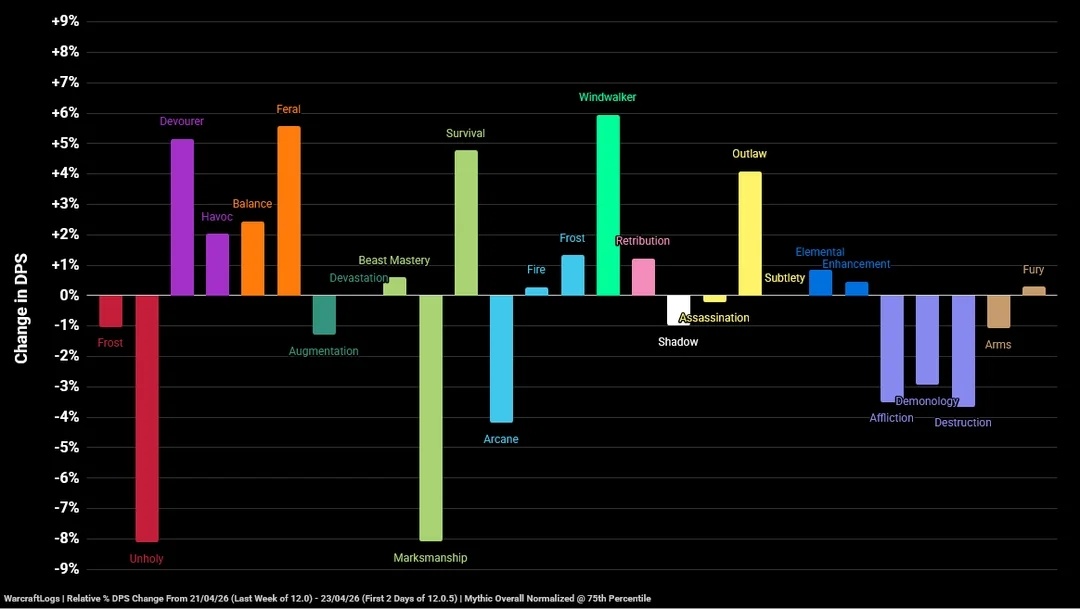 Разница в уроне всех классов