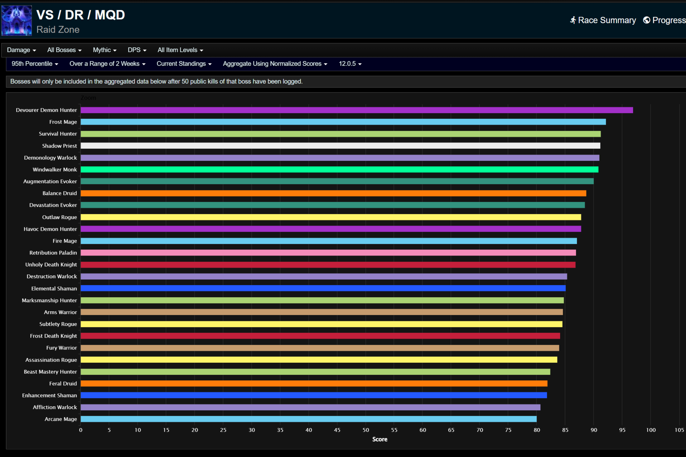 Общий нанесенный урон для 95-го процентиля.