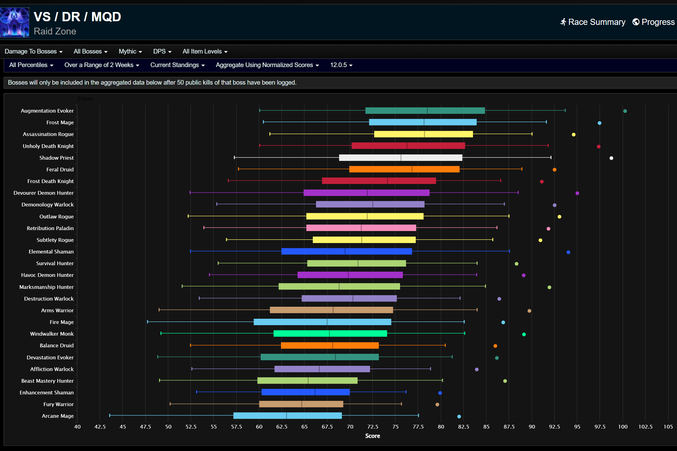 Урон, нанесенный боссам, для всех процентилей.