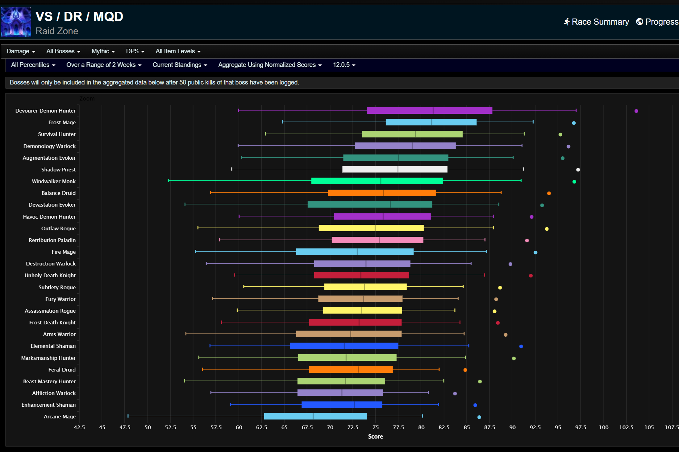 Общий нанесенный урон для всех процентилей.