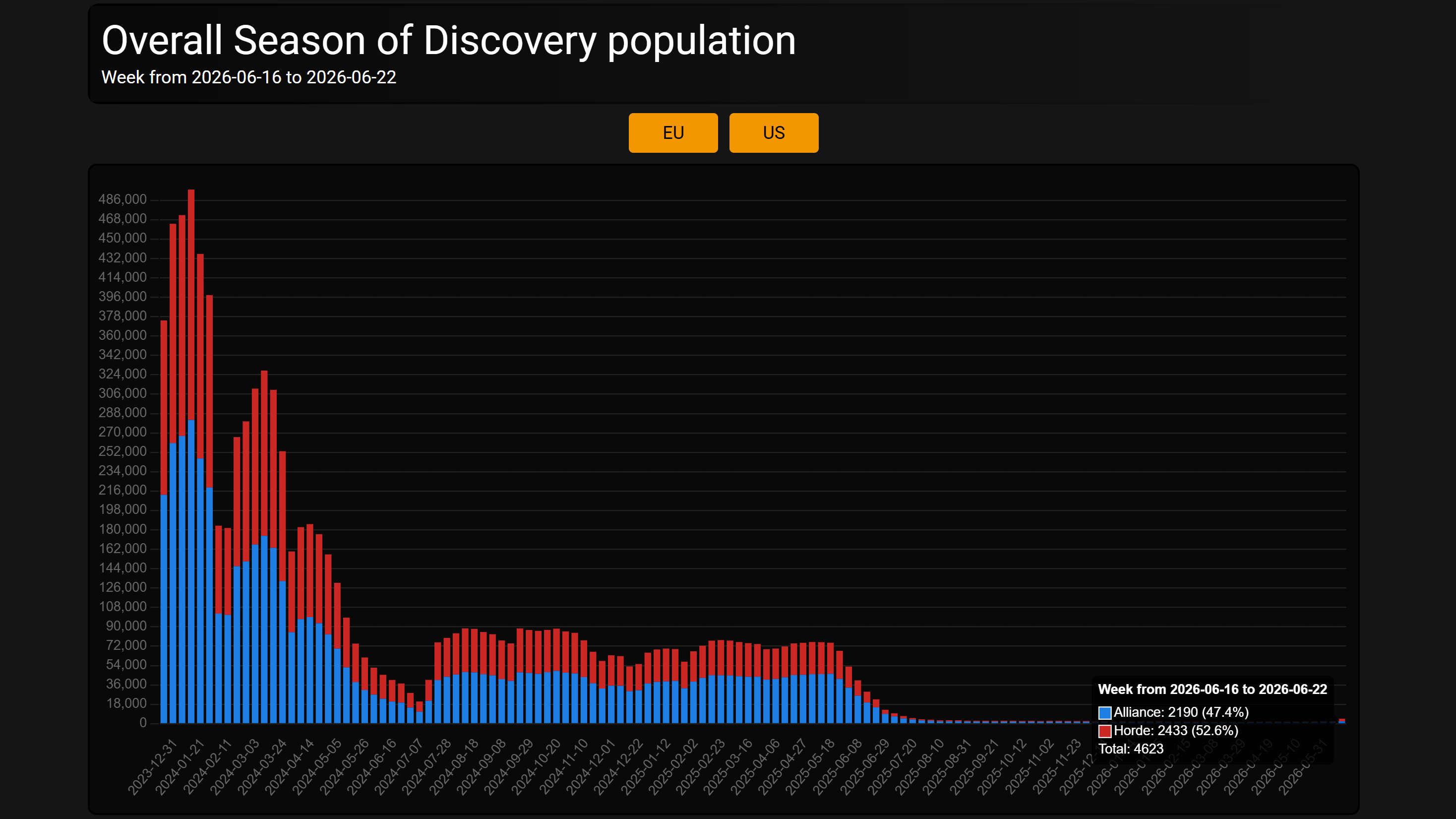 SoD Population