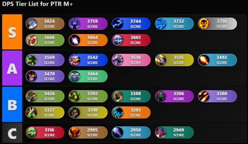Archon DPS Tier List from Beta