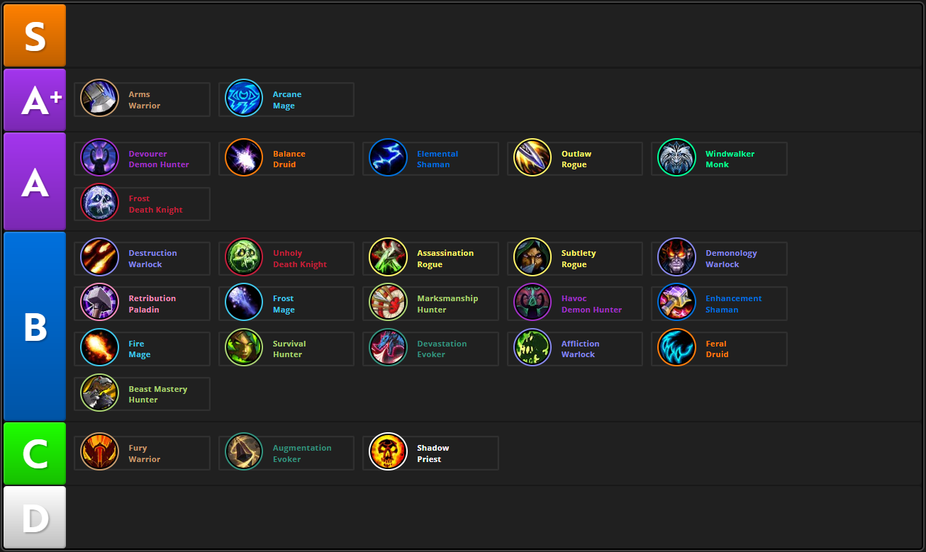 Mythic+ DPS tier ranking