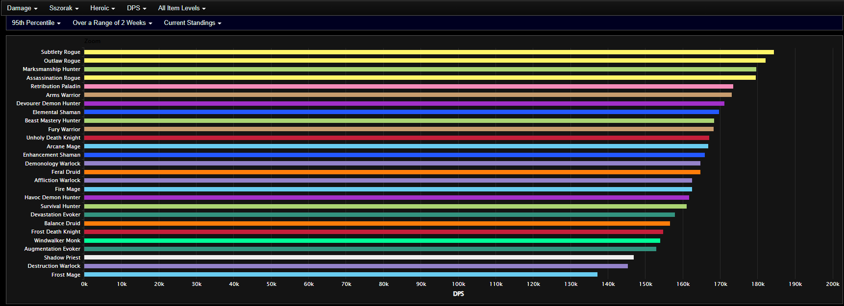 Heroic Sszorak Rankings
