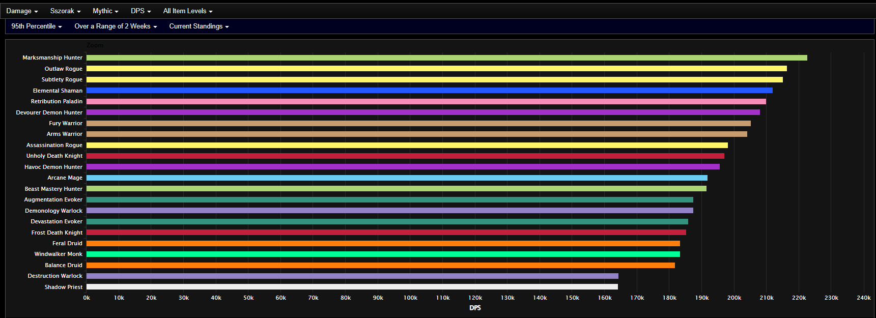 Mythic Sszorak Rankings