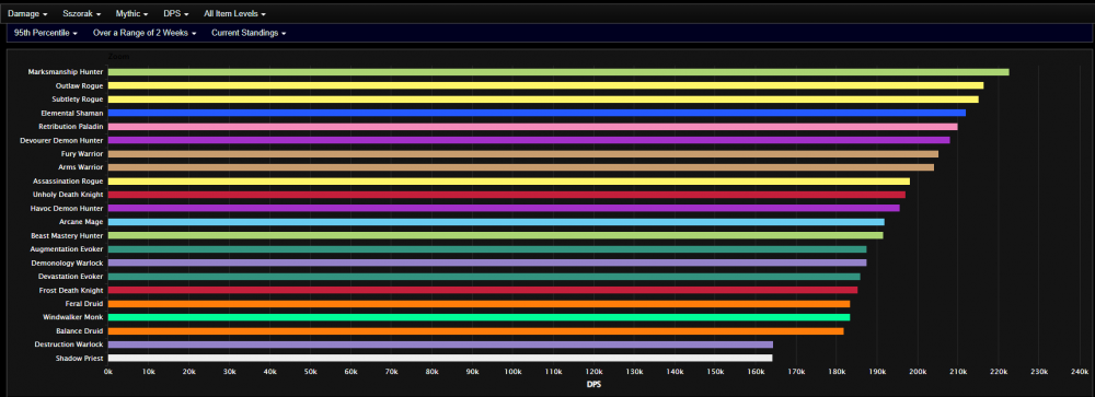 Mythic Sszorak Rankings