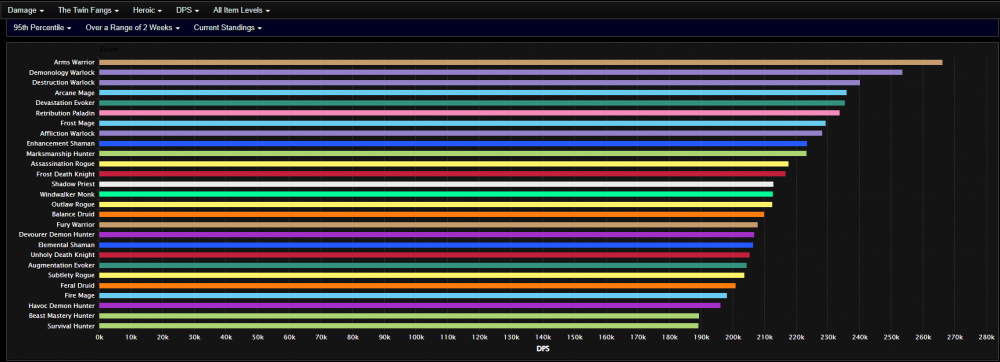 Heroic Twin Fangs Rankings