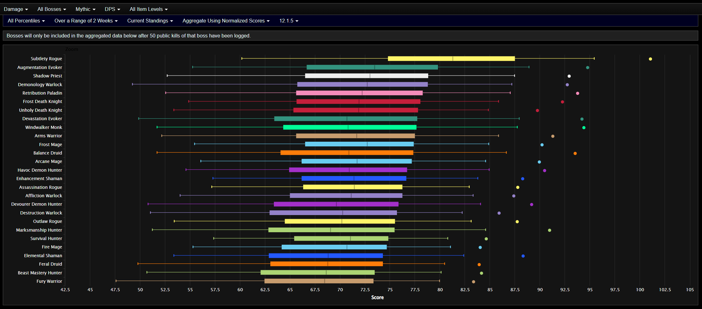 Warcraft Logs Raid Rankings
