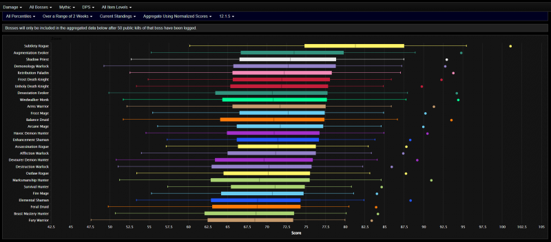 Warcraft Logs Raid Rankings
